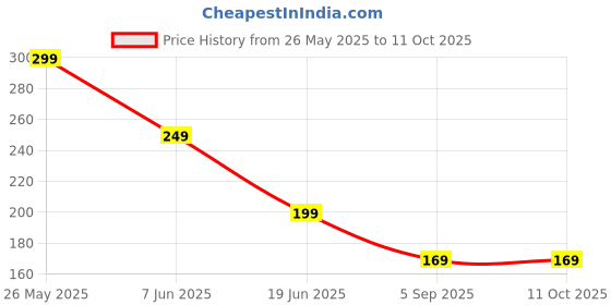 amazon.in 2 Pcs Curl Comb, Curly Hair Comb, Curl Comb Hair Rolling Comb for Hair Dryer Heatless Styling Tools Air Volume for Curly Hair Fluffy Curling Roll Styler Price History Graph from 26 May 2025 to 10 Oct 2025