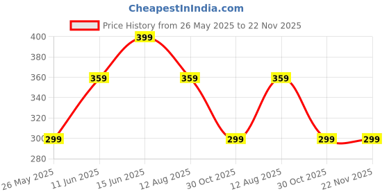 amazon.in in-imagine 2 Pcs Cycle Bell, Cycle Horn, Easy to Use Cycle Gadget Cartoon Bells are Super Loud Strong and Durable Suitable for Little Boys or Girls in-imagine Price History Graph from 26 May 2025 to 22 Nov 2025