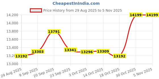 amazon.in paterr 2 Pcs Diaper Bag Tote Large Mommy Hospital with Cute Cotton Small Reusable Handbag Zip Closure Nappy Storage Pouch, White paterr Price History Graph from 29 Aug 2025 to 3 Nov 2025