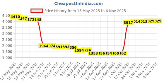 amazon.in anlioto 2 Pcs Double Glasses Case, PU Leather Double Eyeglass Case Large Squeeze Top Portable Sunglass Case For Women Men anlioto Price History Graph from 13 May 2025 to 5 Nov 2025