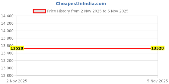 amazon.in 2 PCs Dual Monitor HDMI 2.0 KVM Switch 4K @60Hz, Support HDCP 2.2, USB KVM Switch HDMI 2 in 2 Out with Audio Microphone Output and 3 USB 2.0 Hub, for 2 PCs and 2 HDMI Monitors Price History Graph from 30 Aug 2025 to 2 Nov 2025