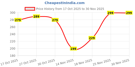 amazon.in squishy 2 Pcs Elastic Belt For Men, Adjustable No Buckle Belt, Cloth Belt For Men, Breathable Comfort Waistband For Travel And Wear, Black squishy Price History Graph from 17 Oct 2025 to 29 Nov 2025