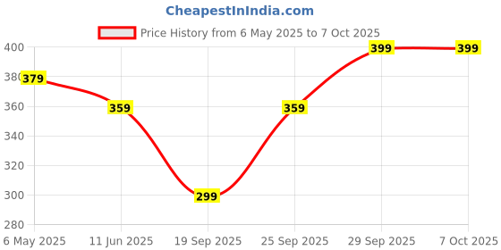 amazon.in 2 PCS Eye Patch, Eye Patch for Kids, Eye Patches for Lazy Eye, Reusable Eye Patch, Reusable Eye Cover for Halloween Christmas Pirate Theme, Cartoon Eyepatch (multicolour 2) Price History Graph from 6 May 2025 to 7 Oct 2025