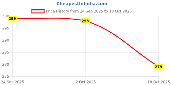 amazon.in 2 PCS Face Cover for Women, Full Face Mask, Mask for Women Ice Cooling Breathable Face Masks for Men Bikers, Reusable Sport Face Cover for Men Outdoor Wind Dust Shield Price History Graph from 24 Sep 2025 to 18 Oct 2025