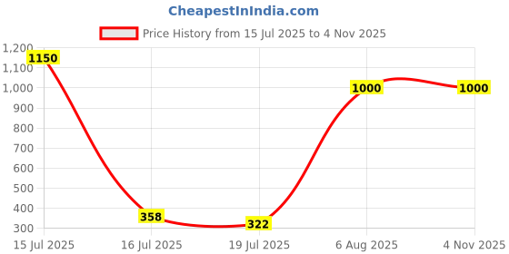 amazon.in 2 Pcs FL000 10mm Self Aligning Flange Pillow Block Ball Bearing - 3D Printer/CNC Price History Graph from 15 Jul 2025 to 1 Nov 2025