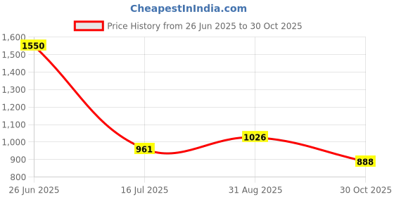 amazon.in 2 Pcs FL002 15mm Self Aligning Flange Pillow Block Ball Bearing - Robotics/CNC Price History Graph from 26 Jun 2025 to 30 Oct 2025