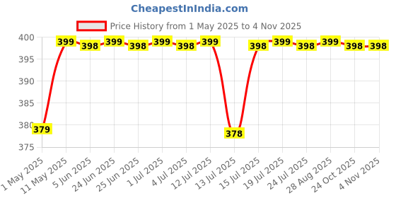 amazon.in anab gi 2 pcs Food Refrigerator Magnets, Cute 3D Magnets for Fridge Funny Home Decoration for Kitchen Office (Pack-2) anab gi Price History Graph from 1 May 2025 to 3 Nov 2025