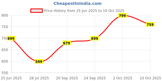 amazon.in 2 Pcs for Lego Flowers Sunflower Inserts Enhanced Artificial Flower Embellishments, Blending Flowers Motifs with Flower Plant Beauty, Capturing Artificial in Quality Craftsmanship Price History Graph from 25 Jun 2025 to 10 Oct 2025