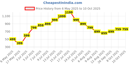 amazon.in 2 Pcs Gymnastic Rings, Practical Gymnastics Equipment Calisthenics Rings Suitable Strength Training Pull-Ups Muscle-Ups Push-Ups Inverted Rows Core Workouts Mobility Drills (Angel) Price History Graph from 6 May 2025 to 10 Oct 2025