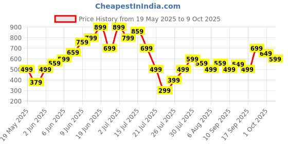 amazon.in 2 Pcs Gymnastic Rings, Practical Gymnastics Equipment Yellow Calisthenics Rings Suitable Strength Training Pull-Ups Muscle-Ups Push-Ups Inverted Rows Core Workouts Mobility Drills Price History Graph from 19 May 2025 to 9 Oct 2025