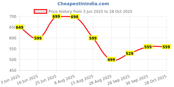 amazon.in 2 Pcs Gymnastics Equipment for Kids, Gymnastic Rings for Home Use, Kids Exercise Equipment for Home, Calisthenics Rings for Physical Activity, Suitable for Indoor and Outdoor Use Price History Graph from 3 Jun 2025 to 28 Oct 2025