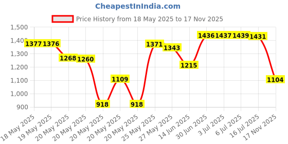 amazon.in 2 Pcs Hair Dryer Diffusers Wind Blow Cover Comb Attachment Nozzles Effective Drying Blow Comb Attachments for Home Hair Salon Price History Graph from 18 May 2025 to 17 Nov 2025