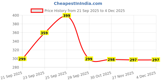 amazon.in 2 PCS Hair Dryer Nozzle, Hair Dryer Diffuser Attachment, Hair Diffuser for Curly Hair Women Set with 2 Sizes, Universal Clip-On, Black Price History Graph from 21 Sep 2025 to 3 Dec 2025