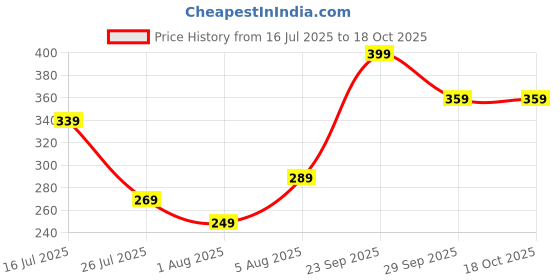 amazon.in 2 PCS Hemming Folder for Sewing Machine, Metal Edge Stitching Attachment for Snap-On Narrow Needle Flat Bed Foot, Pressure Foot for Tailoring Finishing, Specialised Sewing Machine Attachment Price History Graph from 16 Jul 2025 to 18 Oct 2025