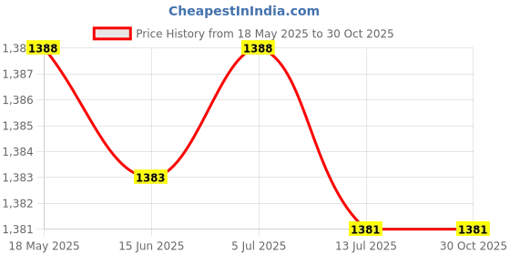 amazon.in 2 PCS Hydration Waist Bottle Running Belt Bottle BPA Free Sports Bottle for Camping Cycling Marathon 170ML / 250ML Price History Graph from 18 May 2025 to 30 Oct 2025