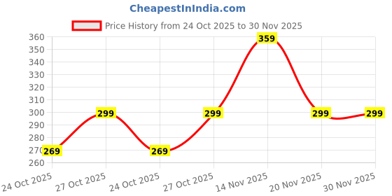 amazon.in 2 Pcs Keychain Incredibly Cute and Detailed Design, Suitable as Decoration on The Rearview Mirror of A Car, Pasted on A Pencil Case, or Used As A Fun Gift Label Price History Graph from 24 Oct 2025 to 30 Nov 2025
