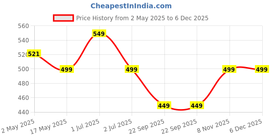 amazon.in 2 Pcs Kitchen Mats, Waterproof Memory Foam Kitchen Rugs, Standing Desk Mat Floor Mats, Comfort Runner Rug Carpets for Kitchen Floor, Sink - (120 * 40 cm, 40 * 60 cm, Multicolor) Price History Graph from 2 May 2025 to 5 Dec 2025
