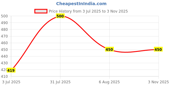 amazon.in aariv 2-Pcs Magnetic Eyeglass Holder, Multi-Use Device for Glasses, Specs, ID Badge, Wired Earphone, Sunglasses - Clip Magnet Hook to Keep Eyewear Safe (Pack of 2) aariv Price History Graph from 3 Jul 2025 to 1 Nov 2025