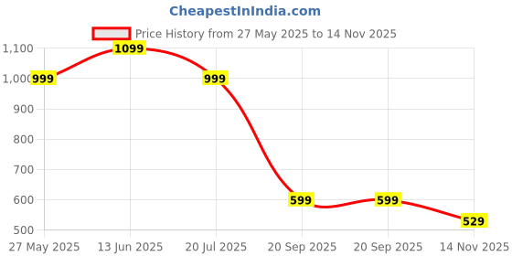 amazon.in 2 PCS Matcha Whisk, Matcha Kit, Matcha Set, Bamboo Whisk for Matcha Traditional and Exquisite Brushes and Spoons Meet Your Needs Price History Graph from 27 May 2025 to 14 Nov 2025