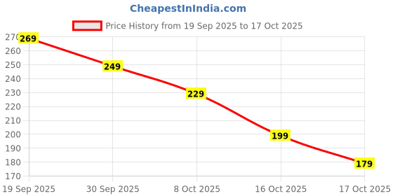 amazon.in indusoire 2 Pcs Money Clip, Premium Cash Clip for Men, Slim Wallet Accessory with Secure Hold, Replacement for Bifold Wallets Suitable for Business Travel and Tourism(Gold+Silver) indusoire Price History Graph from 19 Sep 2025 to 17 Oct 2025