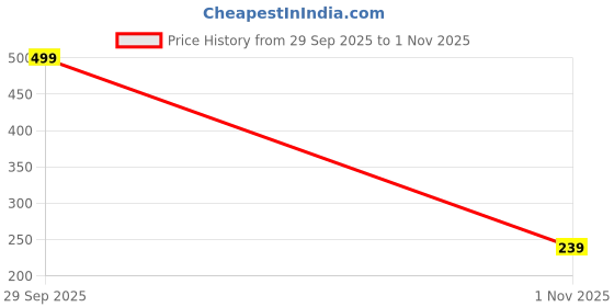 amazon.in 2 Pcs Motion Sickness Band,Motion Sickness Patches,Anti Motion Sickness Wrist Bands for Car, Plane & Boat Trips Nausea Morning Sickness,Motion Sickness Suitable for most People(Pink) Price History Graph from 29 Sep 2025 to 1 Nov 2025