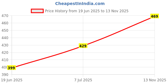 amazon.in 2 Pcs Multiplication Table Chart/Math Fidget Toy, Multiplication Table Chart, Multiplication Games Maths Games for Kids 7 to 10 Years Dry Erase Color Multiplication Table Price History Graph from 19 Jun 2025 to 13 Nov 2025