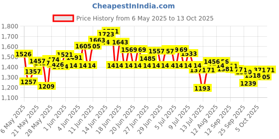 amazon.in yiyee 2 PCS Nipple Shield yiyee Price History Graph from 6 May 2025 to 13 Oct 2025