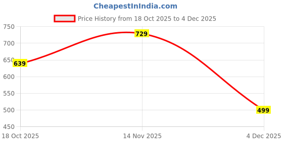amazon.in 2 PCS Paint Mixer, Paint Stirrer for Drill, Efficient Resin Mixer for Epoxy, Paint, and Ceramic Glazes, Sturdy 16.5cm x 3cm Mixing Paddles, Ideal for DIY and Professional Use Price History Graph from 18 Oct 2025 to 4 Dec 2025