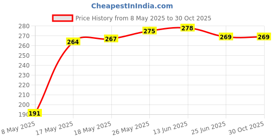 amazon.in 2 PCS Phone Grip for Phone Case 2 in 1 Folding Phone Grip Phone Stand Dreamy Purple Nebula Fashion Phone Grip 1.57 inches Round Self Adhesive Phone Grip Phone Stand Price History Graph from 8 May 2025 to 30 Oct 2025