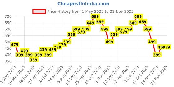 amazon.in 2 Pcs Phone Grip, Strap Holder for Elastic Leather Elastic Leather Phone Grip Mobile Back Holder Grip Great for Kindle Strap Selfie & Works Price History Graph from 1 May 2025 to 21 Nov 2025