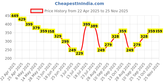 amazon.in 2 Pcs Phone Lanyard with Tether Adjustable Charms for Phone Case - Handwoven Lanyard for All Smartphones (Black and Grey) Price History Graph from 22 Apr 2025 to 25 Nov 2025