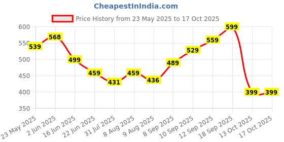 amazon.in nhcdfa 2 PCS Pocket Chainsaw Tree Cutter, 6 Inch Mini Chain Replacement, Portable Saw Chain, 37 Knots and 18 Knives for Pruning Shears nhcdfa Price History Graph from 23 May 2025 to 17 Oct 2025