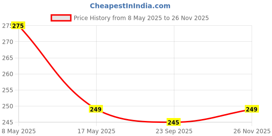 amazon.in 2 Pcs Power Strip Holder,Self Adhesive Fixator,Power Bar Holder Can Be Used in Tissue Boxes, WiFi Routers,Remote Controls.Suitable for Kitchen,Bathroom and All Aspects of Home Organization Price History Graph from 8 May 2025 to 26 Nov 2025