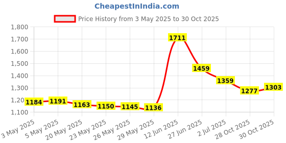 amazon.in 2 Pcs Premium Hygiene Denture Cleaning Brush Set, Multi-Layered Bristles & Ergonomic Rubber Handle, for Denture Care Price History Graph from 3 May 2025 to 28 Oct 2025