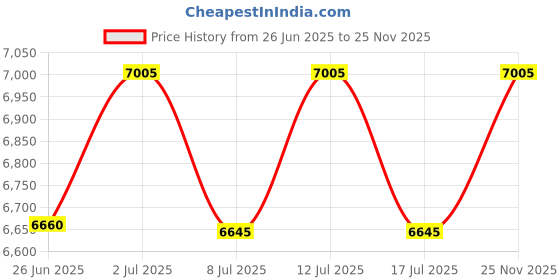 amazon.in 2 Pcs Protective Prism/Tribrach Bag220X220X100mm for Total Station Surveying Price History Graph from 26 Jun 2025 to 25 Nov 2025