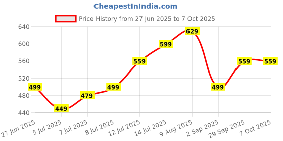 amazon.in 2 Pcs Pulley Set – Fixed Pulley for Lifting & Pulley System Integration, Pulley Wheel for Home Gym, Exercise, and DIY Projects, Gym Pulley Wheel with Smooth Operation for Multiple Applications Price History Graph from 27 Jun 2025 to 7 Oct 2025