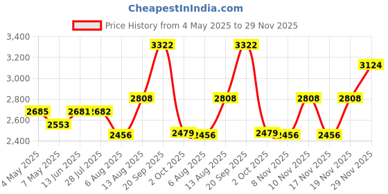 amazon.in 2 Pcs Push Down Liquid Pump Dispenser,180ML Empty Press Pumping Dispenser Bottle Container, for Storing Liquid Alcohol Makeup Nail Polish Remover Price History Graph from 4 May 2025 to 29 Nov 2025
