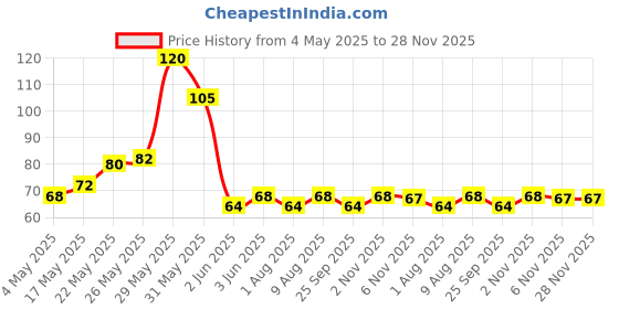 amazon.in (2 Pcs Root Comb Applicator Bottle, Scalp Treatment Bottle Plastic Hair Tools Accessories kanghi sprayer Price History Graph from 4 May 2025 to 28 Nov 2025
