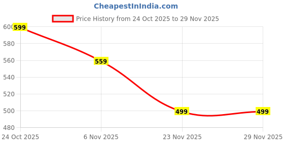 amazon.in 2 PCS Running Belt, Durable Waist Pack for Running, Cycling, Gym, Travel, Hiking, Adjustable Running Gear with Secure Pockets for Essentials, Comfortable Accessories Price History Graph from 24 Oct 2025 to 27 Nov 2025
