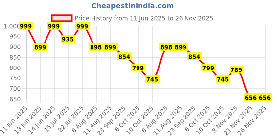 amazon.in yumun 2 Pcs Self-Adhesive Bathroom Shelf for Wall/Shelf Organizer/Kitchen Shelf with Magic Stickers with Hooks/Towel Holder/Rack/Bathroom Accessories-Wall Mount (Chrome) yumun Price History Graph from 11 Jun 2025 to 25 Nov 2025