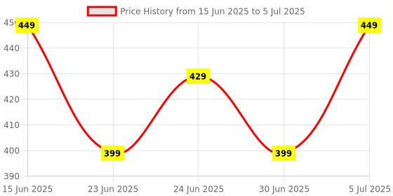 amazon.in in-imagine 2 Pcs Self Defence Gadgets, Keychain a Delicate Personal Item That Can Be Used as a Can Opener for Self-Protection and Can Also Be Chosen as a Gift for Colleagues in-imagine Price History Graph from 15 Jun 2025 to 5 Jul 2025