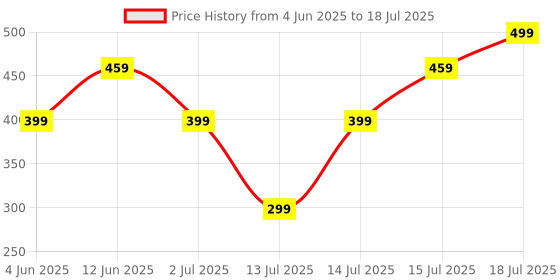 amazon.in in-imagine 2 Pcs Self Defence Gadgets, Keychain Essential Small Tools, Portable Pendants Suitable for Wearing on Belts and Backpacks Easily Accessible When You Need Them in-imagine Price History Graph from 4 Jun 2025 to 15 Jul 2025