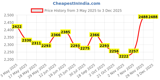 amazon.in 2 Pcs Silicone Faucet Absorbent Mat Counter Sink Faucet Mat for Kitchen Home Price History Graph from 3 May 2025 to 1 Dec 2025