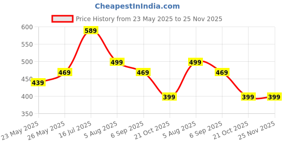 amazon.in 2 PCS Silicone Rings, Smart Ring Silicone, Ring Cover Working Out Accessories, Elastic Ring Protection Smart Ring Protector Sleeve Accessories Price History Graph from 23 May 2025 to 25 Nov 2025
