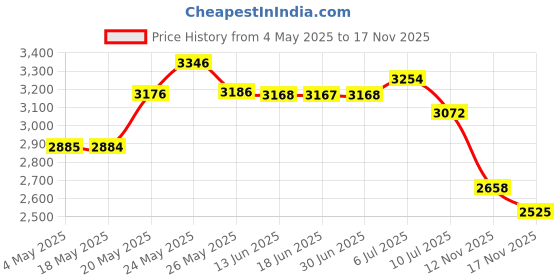 amazon.in 2 PCS Snake Epoxy Resin Mold, AFUNTA Earring Silicone Mold Serpent Shape Casting Mold Keychain Resin Mold for DIY Resin Casting Crafts, Women Earrings, Jewelry Making Supplies Price History Graph from 4 May 2025 to 12 Nov 2025