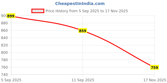 amazon.in 2 Pcs Sound Button, Pet Interactive Learning Buzzer, Parent-Child Activity Educational Toys, Classroom Games and Training Commands, Compact and Durable Design Price History Graph from 5 Sep 2025 to 17 Nov 2025