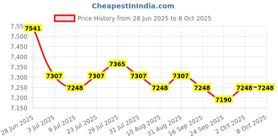 amazon.in 2 Pcs Spa Heating Element for Sauna Heater Spas Hot Tub Heater Spas Elements Price History Graph from 28 Jun 2025 to 7 Oct 2025