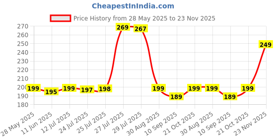 amazon.in 2 PCS Square Air Fryer Silicone Liners, 8 Inch Food Grade Reusable Heat Resistant Silicone Air fryer Pots Inserts Baskets Bowl Accessories for COSORI Instant Vortex 4 to 7 QT Air Fryer Oven Microwave Price History Graph from 28 May 2025 to 23 Nov 2025