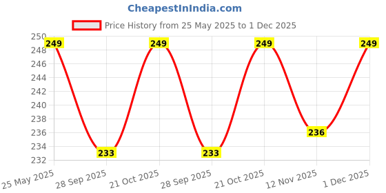 amazon.in 2 PCS Square Silicone Air Fryer Liners - 8 Inch Reusable Air Fryer Pot - Air Fryer Accessories - Air Fryer Inserts for 4 to 7 QT Oven Microwave Accessories (Black + Brown) Price History Graph from 25 May 2025 to 30 Nov 2025