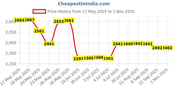 amazon.in 2 Pcs Sugar Glider Bonding Mitt, Calming Sleeping Glove, Bite Proof Animal Handling Gloves, Hedgehog Accessories Calming Glove for Train Your Sugar Glider Small Animals Hamster Rats Pet (Gray) Price History Graph from 17 May 2025 to 1 Nov 2025